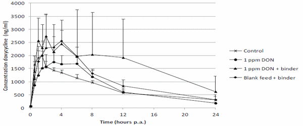 Influence of Mycotoxins and a Mycotoxin Adsorbing Agent on the Oral Bioavailability of Commonly Used Antibiotics in Pigs - Image 4