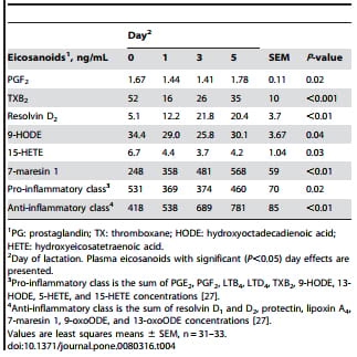 TNFa Altered Inflammatory Responses, Impaired Health and Productivity, but Did Not Affect Glucose or Lipid Metabolism in Early-Lactation Dairy Cows - Image 6