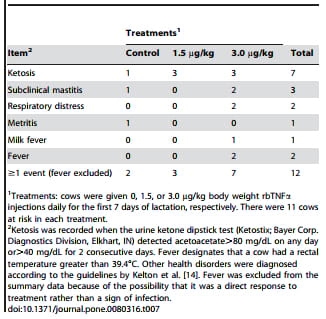 TNFa Altered Inflammatory Responses, Impaired Health and Productivity, but Did Not Affect Glucose or Lipid Metabolism in Early-Lactation Dairy Cows - Image 11