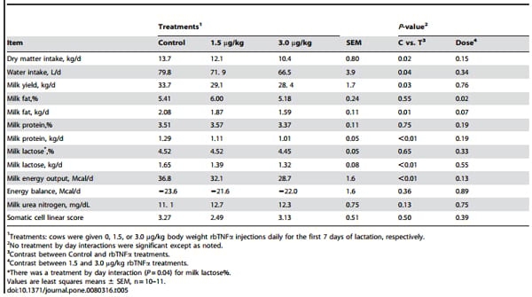 TNFa Altered Inflammatory Responses, Impaired Health and Productivity, but Did Not Affect Glucose or Lipid Metabolism in Early-Lactation Dairy Cows - Image 8