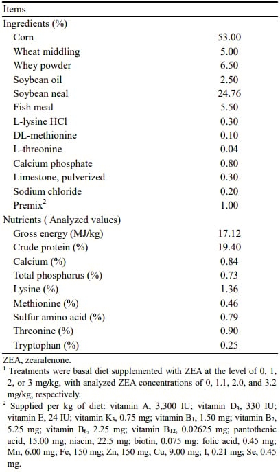 Zearalenone Altered the Serum Hormones, Morphologic and Apoptotic Measurements of Genital Organs in Post-weaning Gilts - Image 1