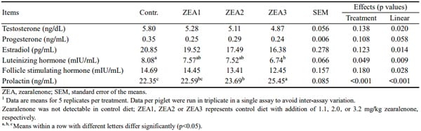 Zearalenone Altered the Serum Hormones, Morphologic and Apoptotic Measurements of Genital Organs in Post-weaning Gilts - Image 2