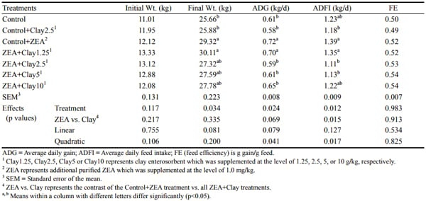 Effects of Feeding Purified Zearalenone Contaminated Diets with or without Clay Enterosorbent on Growth, Nutrient Availability, and Genital Organs in Post-weaning Female Pigs - Image 3