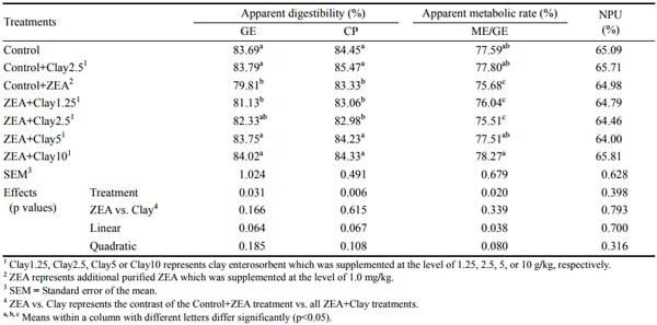 Effects of Feeding Purified Zearalenone Contaminated Diets with or without Clay Enterosorbent on Growth, Nutrient Availability, and Genital Organs in Post-weaning Female Pigs - Image 4