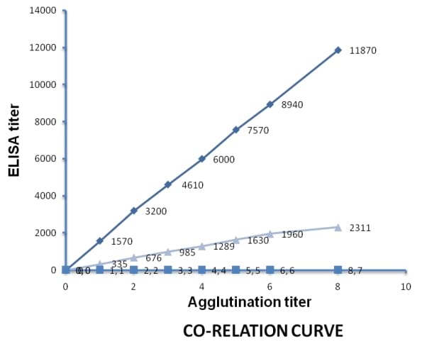 Development of slide micro-agglutination system for the rapid diagnosis of Salmonella infection in the chicken - Image 7