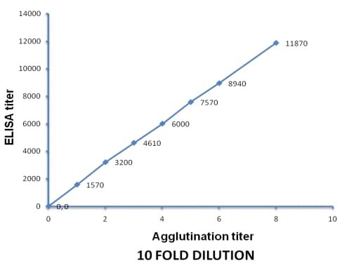 Development of slide micro-agglutination system for the rapid diagnosis of Salmonella infection in the chicken - Image 4