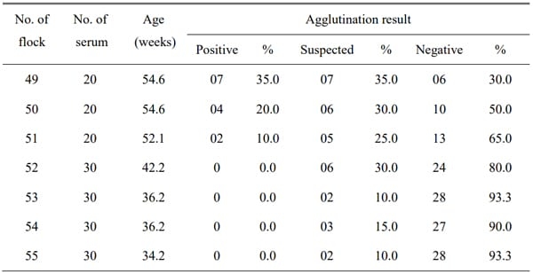 Development of slide micro-agglutination system for the rapid diagnosis of Salmonella infection in the chicken - Image 8