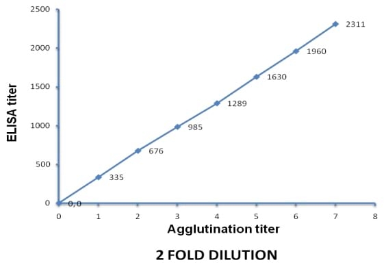 Development of slide micro-agglutination system for the rapid diagnosis of Salmonella infection in the chicken - Image 6