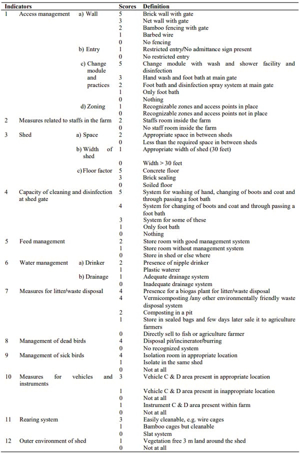 Quantification of biosecurity status in commercial poultry farms using a scoring system - Image 2