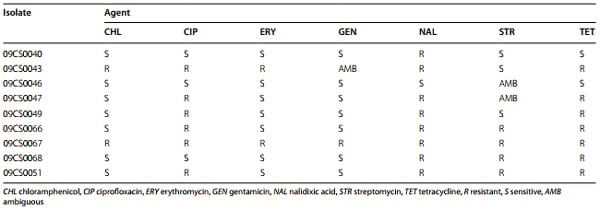Genotyping and antibiotic resistance of thermophilic Campylobacter isolated from chicken and pig meat in Vietnam - Image 6