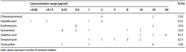 Genotyping and antibiotic resistance of thermophilic Campylobacter isolated from chicken and pig meat in Vietnam - Image 2