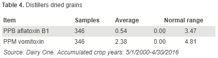 Aflatoxin and Vomitoxin Contribution of Individual Feedstuffs to the Dairy Cow Diet - Image 4