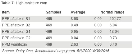 Aflatoxin and Vomitoxin Contribution of Individual Feedstuffs to the Dairy Cow Diet - Image 7
