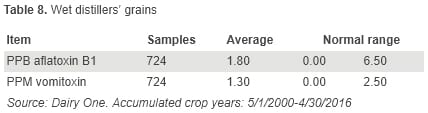 Aflatoxin and Vomitoxin Contribution of Individual Feedstuffs to the Dairy Cow Diet - Image 8