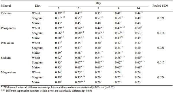 Mineral Retention in Young Broiler Chicks Fed Diets Based on Wheat, Sorghum or Maize - Image 4