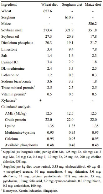 Mineral Retention in Young Broiler Chicks Fed Diets Based on Wheat, Sorghum or Maize - Image 1