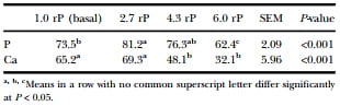 Precaecal phosphorus digestibility of inorganic phosphate sources in male broilers - Image 8