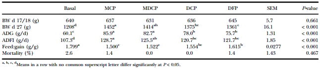 Precaecal phosphorus digestibility of inorganic phosphate sources in male broilers - Image 9