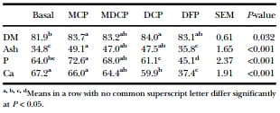 Precaecal phosphorus digestibility of inorganic phosphate sources in male broilers - Image 11