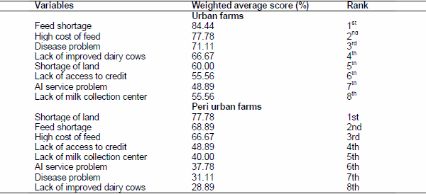 Handling, processing and marketing of cow milk in urban and peri urban area of Dangila Town, Western Amhara Region, Ethiopia - Image 16