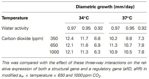 Effect of climate change on Aspergillus flavus and aflatoxin B1 production - Image 6