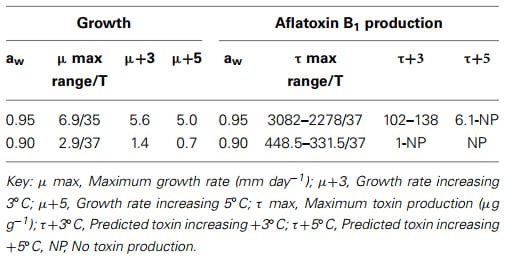 Effect of climate change on Aspergillus flavus and aflatoxin B1 production - Image 5