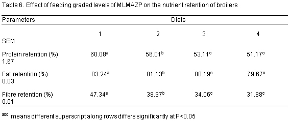 Studies on Growth Performance, Nutrient Utilization, and Heamatological Characteristics of Broiler Chickens Fed Different Levels of Azolla - Moringa Olifera Mixture - Image 6