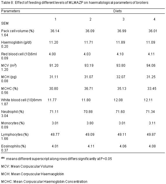 Studies on Growth Performance, Nutrient Utilization, and Heamatological Characteristics of Broiler Chickens Fed Different Levels of Azolla - Moringa Olifera Mixture - Image 8