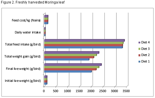 Studies on Growth Performance, Nutrient Utilization, and Heamatological Characteristics of Broiler Chickens Fed Different Levels of Azolla - Moringa Olifera Mixture - Image 10