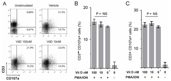1a,25(OH)2 Vitamin D3 Modulates Avian T Lymphocyte Functions without Inducing CTL Unresponsiveness - Image 3
