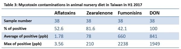 Mycotoxin survey in feed 2017-Taiwan - Image 3
