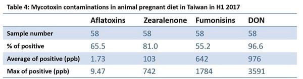 Mycotoxin survey in feed 2017-Taiwan - Image 4