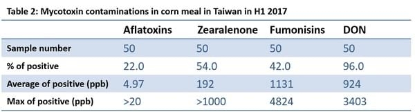 Mycotoxin survey in feed 2017-Taiwan - Image 2