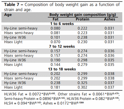 Modelling Energy Utilization for Laying Type Pullets - Image 8