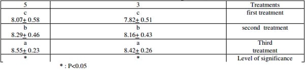 Effect of Adding Lycopene to the Ration in some Blood Traits of Broiler Ross 308 - Image 5