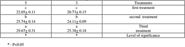 Effect of Adding Lycopene to the Ration in some Blood Traits of Broiler Ross 308 - Image 3