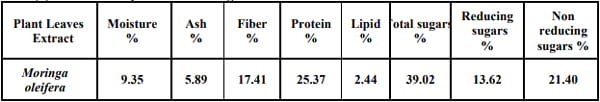 Moringa Oleifera Leaves in Broiler Diets: Effect on Chicken Performance and Health - Image 1