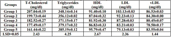Moringa Oleifera Leaves in Broiler Diets: Effect on Chicken Performance and Health - Image 3