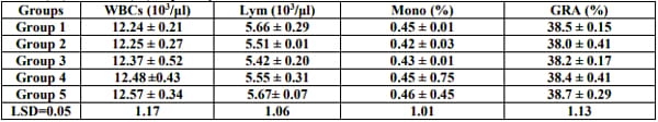 Moringa Oleifera Leaves in Broiler Diets: Effect on Chicken Performance and Health - Image 6