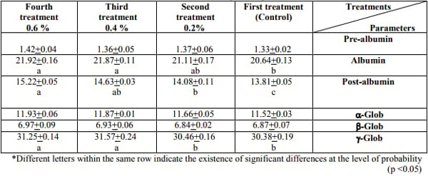 Effect of Addition Different Levels of Dried Kefir Milk to the Ration in Some Ratio of Serum Proteins to Broiler Chicks Ross 308 - Image 2