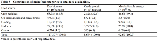 Assessment of Feed Supply and Demand for Livestock in Pakistan - Image 5
