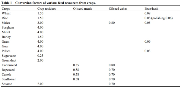 Assessment of Feed Supply and Demand for Livestock in Pakistan - Image 1