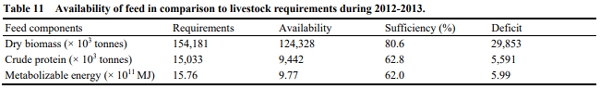 Assessment of Feed Supply and Demand for Livestock in Pakistan - Image 11