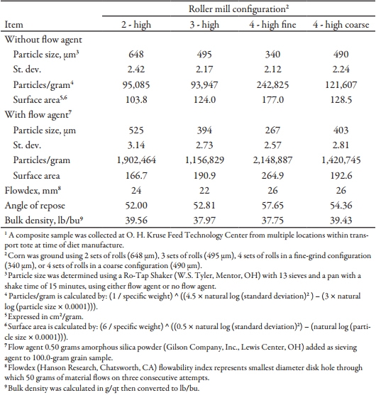 Effects of Grinding Corn through a 2-, 3-, or 4-High Roller Mill on Pig Performance and Feed Preference of 25- to 50-lb Nursery Pigs - Image 3