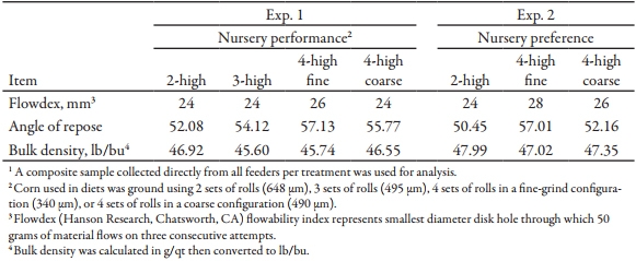Effects of Grinding Corn through a 2-, 3-, or 4-High Roller Mill on Pig Performance and Feed Preference of 25- to 50-lb Nursery Pigs - Image 4