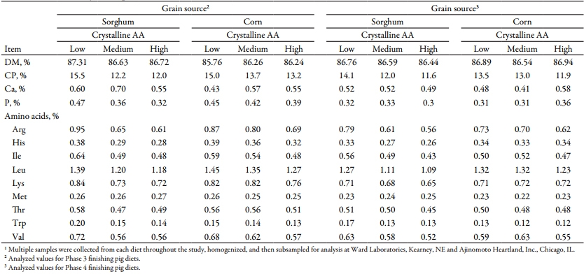 Effects of Increasing Crystalline Amino Acids in Sorghum- or Corn-based Diets on Finishing Pig Growth Performance and Carcass Composition - Image 8