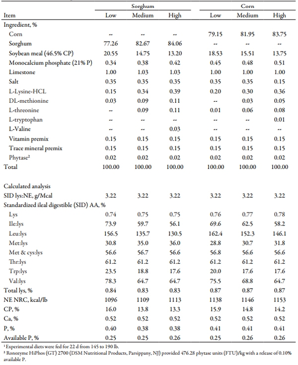 Effects of Increasing Crystalline Amino Acids in Sorghum- or Corn-based Diets on Finishing Pig Growth Performance and Carcass Composition - Image 3