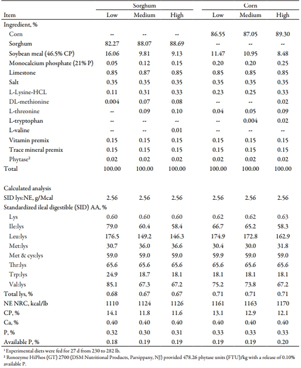 Effects of Increasing Crystalline Amino Acids in Sorghum- or Corn-based Diets on Finishing Pig Growth Performance and Carcass Composition - Image 5