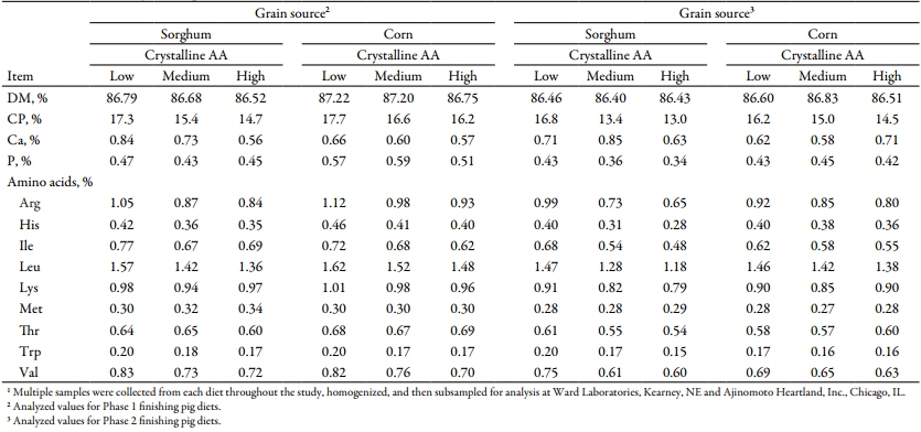 Effects of Increasing Crystalline Amino Acids in Sorghum- or Corn-based Diets on Finishing Pig Growth Performance and Carcass Composition - Image 6