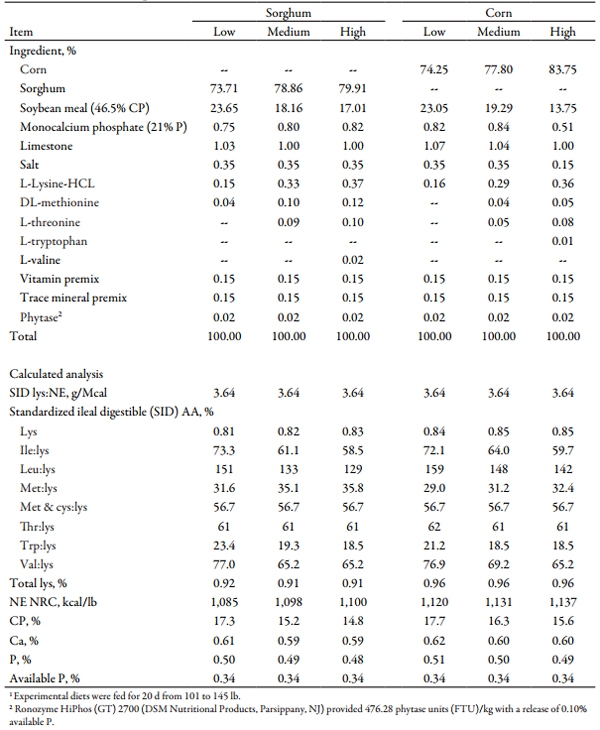 Effects of Increasing Crystalline Amino Acids in Sorghum- or Corn-based Diets on Finishing Pig Growth Performance and Carcass Composition - Image 2